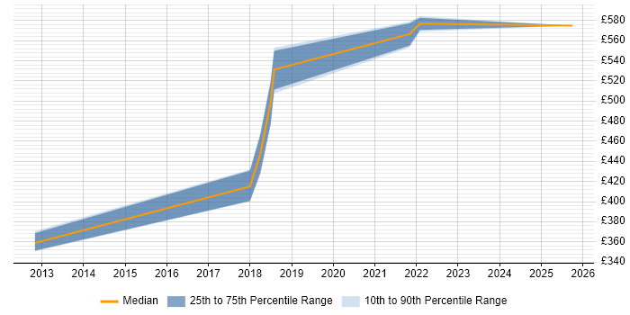 Contractor daily rate distribution trend for jobs in Lancashire citing Virtual Infrastructure Contractor daily rate distribution trend for jobs in Lancashire citing Virtual Infrastructure