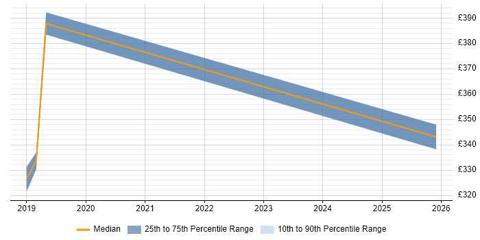 Contractor daily rate distribution trend for jobs in Lancashire citing Visual Analytics