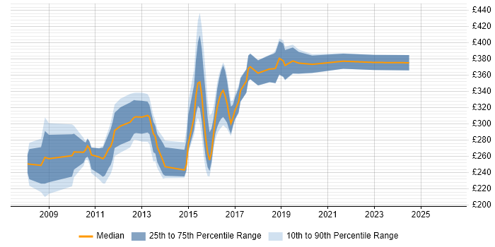 Contractor daily rate distribution trend for jobs in Lancashire citing Visual Studio