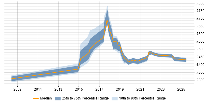 Contractor daily rate distribution trend for jobs in Lancashire citing Visualisation Contractor daily rate distribution trend for jobs in Lancashire citing Visualisation