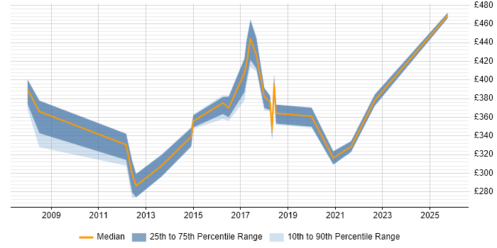 Contractor daily rate distribution trend for jobs in Lancashire citing VLAN