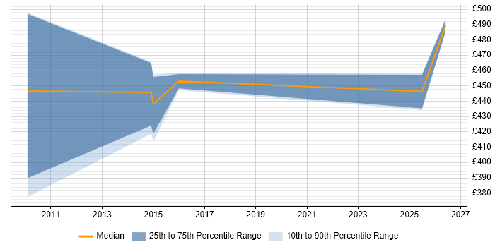 Contractor daily rate distribution trend for jobs in Lancashire citing VMS