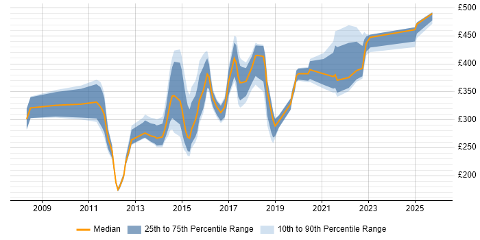Contractor daily rate distribution trend for jobs in Lancashire citing VMware Infrastructure