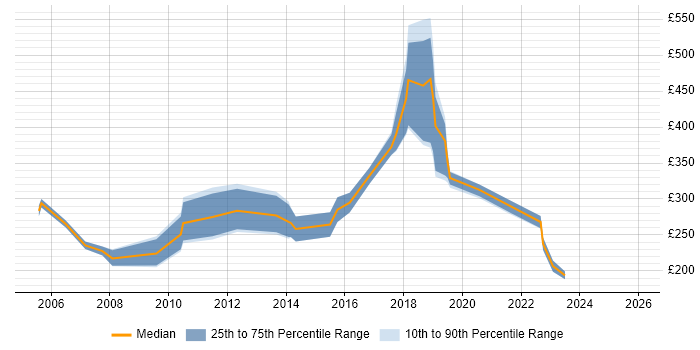 Contractor daily rate distribution trend for jobs in Lancashire citing VPN