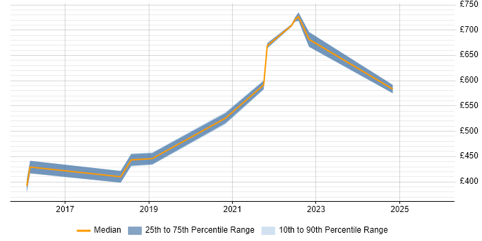 Contractor daily rate distribution trend for jobs in Lancashire citing Vulnerability Management