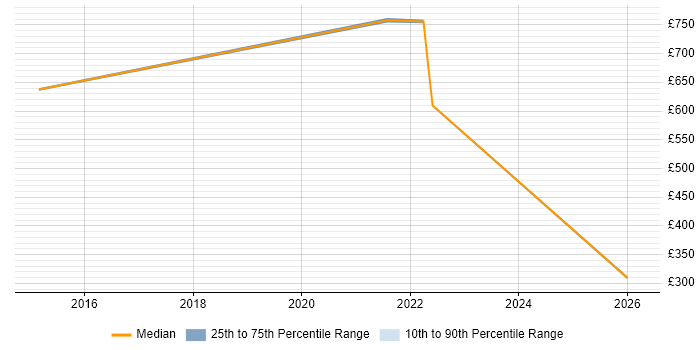 Contractor daily rate distribution trend for jobs in Lancashire citing Vulnerability Scanning