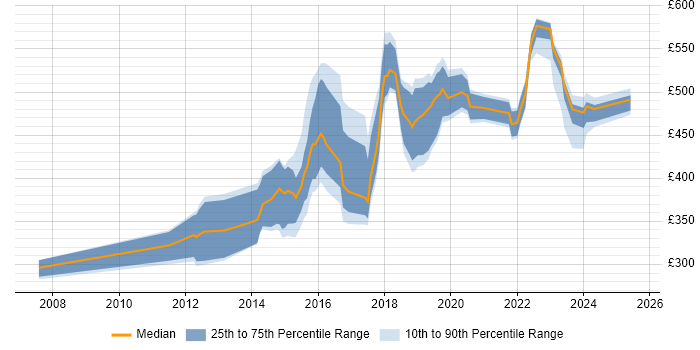 Contractor daily rate distribution trend for jobs in Lancashire citing Waterfall Contractor daily rate distribution trend for jobs in Lancashire citing Waterfall