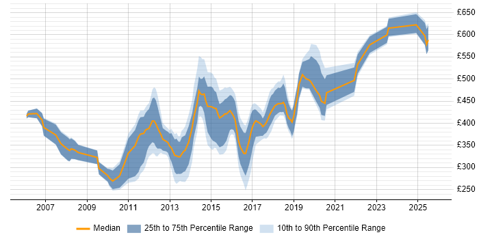 Contractor daily rate distribution trend for jobs in Lancashire citing Web Services