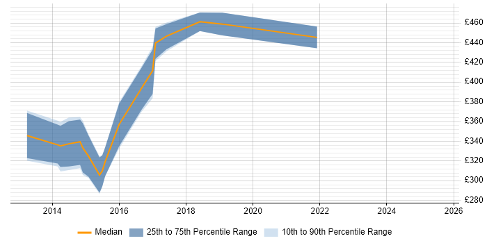 Contractor daily rate distribution trend for jobs in Lancashire citing WebDriver