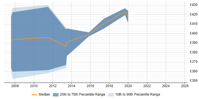 Contractor daily rate distribution trend for webMethods Developer job vacancies in Lancashire