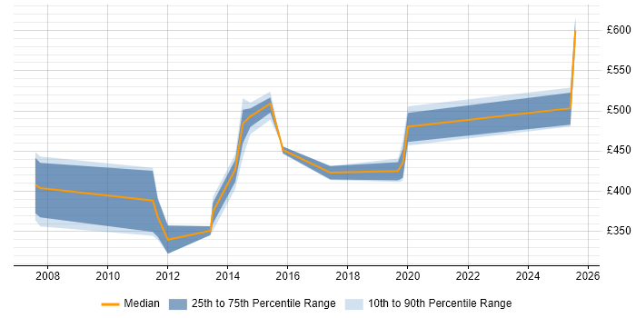 Contractor daily rate distribution trend for jobs in Lancashire citing webMethods