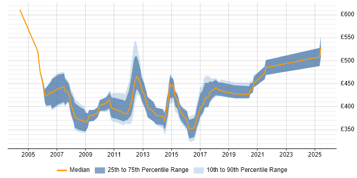 Contractor daily rate distribution trend for jobs in Lancashire citing WebSphere