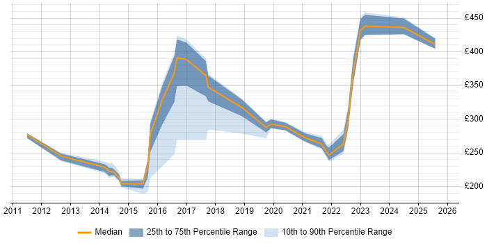 Contractor daily rate distribution trend for jobs in Lancashire citing Wi-Fi