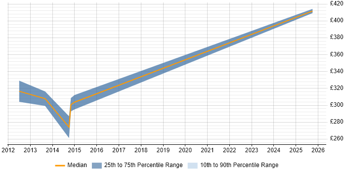 Contractor daily rate distribution trend for jobs in Lancashire citing Workflow Analysis