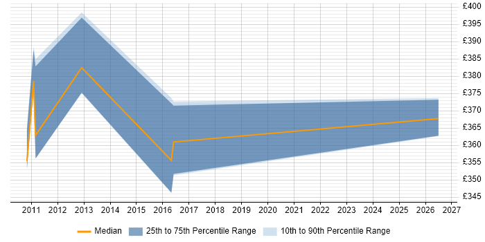 Contractor daily rate distribution trend for jobs in Lancashire citing Workflow Development