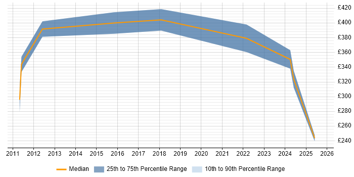 Contractor daily rate distribution trend for jobs in Lancashire citing Workflow Management Contractor daily rate distribution trend for jobs in Lancashire citing Workflow Management