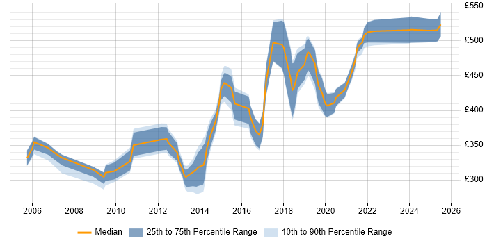 Contractor daily rate distribution trend for jobs in Lancashire citing Workshop Facilitation