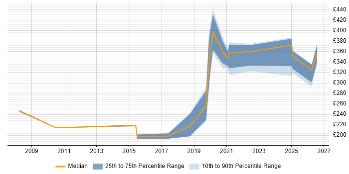 Contractor daily rate distribution trend for jobs in Lancashire citing WSUS