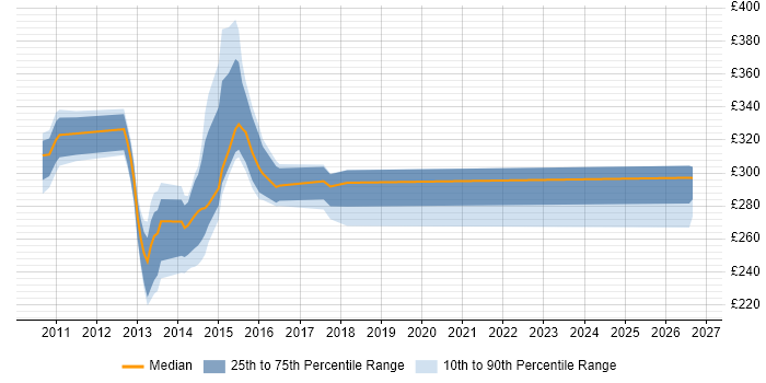 Contractor daily rate distribution trend for jobs in Lancashire citing XenApp