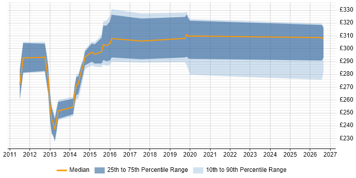 Contractor daily rate distribution trend for jobs in Lancashire citing XenDesktop