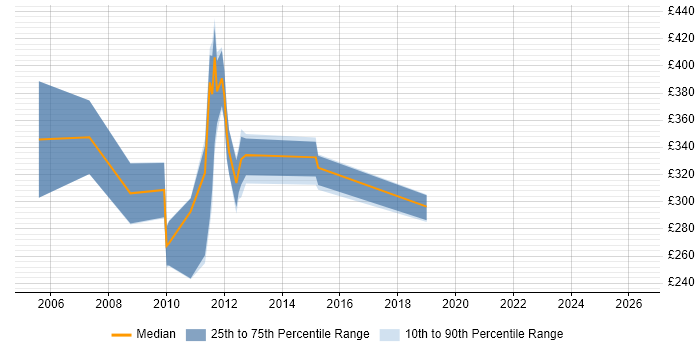 Contractor daily rate distribution trend for jobs in Lancashire citing XSLT