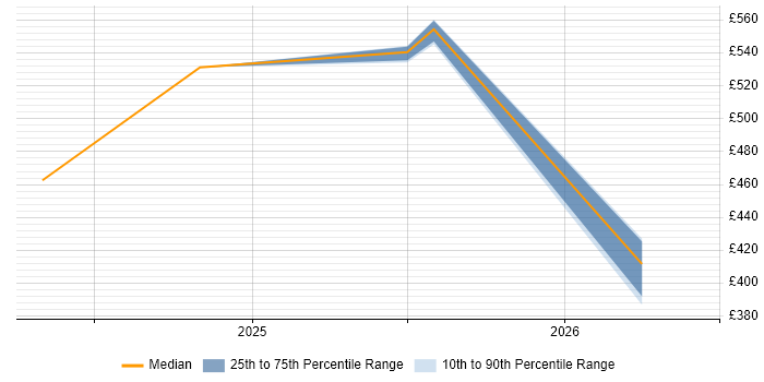 Contractor daily rate distribution trend for jobs in Lancashire citing Zscaler