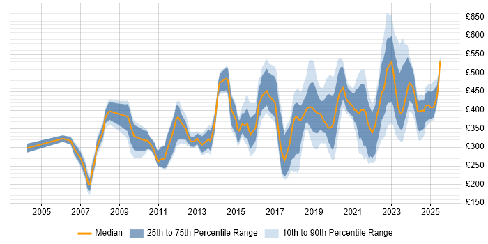Contractor daily rate distribution trend for jobs in the North West citing Law
