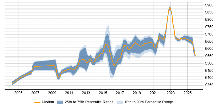 Contractor daily rate distribution trend for Lead Architect job vacancies in the North West