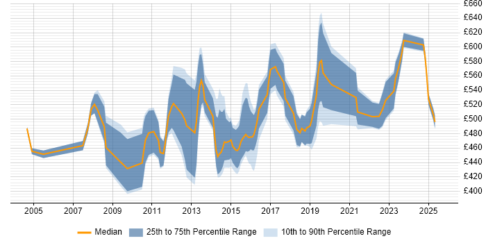 Contractor daily rate distribution trend for Lead Consultant job vacancies in the North West