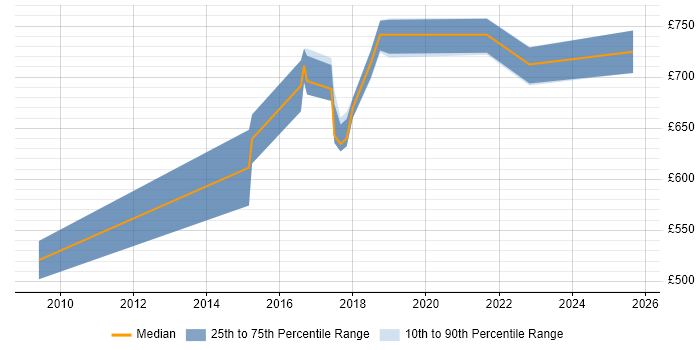 Contractor daily rate distribution trend for Lead Data Architect job vacancies in the North West Contractor daily rate distribution trend for Lead Data Architect job vacancies in the North West