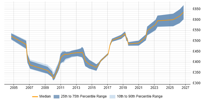 Contractor daily rate distribution trend for Lead Designer job vacancies in the North West