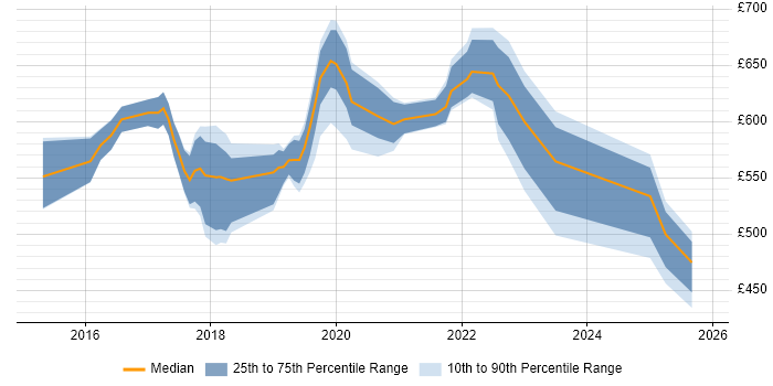 Contractor daily rate distribution trend for Lead DevOps job vacancies in the North West