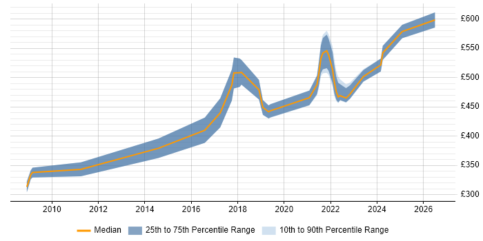 Contractor daily rate distribution trend for Lead Infrastructure Engineer job vacancies in the North West