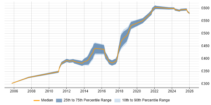 Contractor daily rate distribution trend for Lead Java Developer job vacancies in the North West