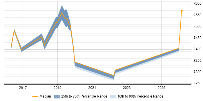Contractor daily rate distribution trend for Lead Software Developer job vacancies in the North West