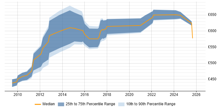 Contractor daily rate distribution trend for Lead Solutions Architect job vacancies in the North West