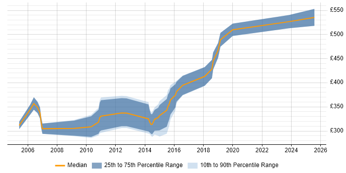 Contractor daily rate distribution trend for Lead Tester job vacancies in the North West