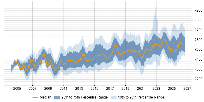 Contractor daily rate distribution trend for Lead job vacancies in the North West