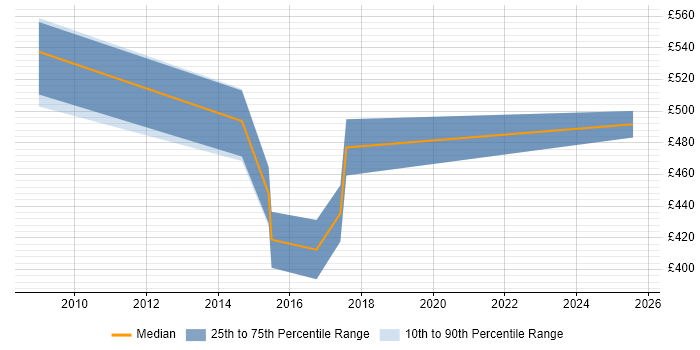 Contractor daily rate distribution trend for Lean Consultant job vacancies in the North West Contractor daily rate distribution trend for Lean Consultant job vacancies in the North West