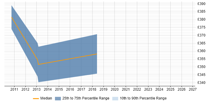 Contractor daily rate distribution trend for Lean Project Manager job vacancies in the North West