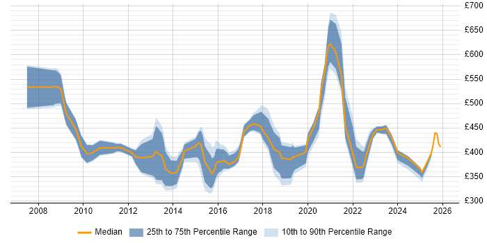 Contractor daily rate distribution trend for jobs in the North West citing Lean Six Sigma