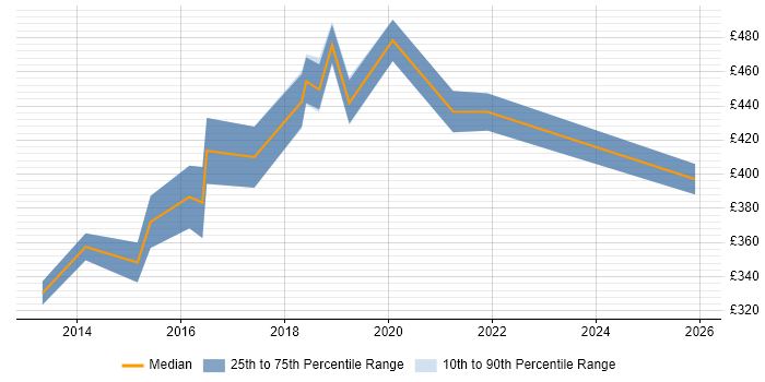 Contractor daily rate distribution trend for jobs in the North West citing Lean UX