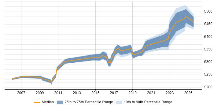 Contractor daily rate distribution trend for jobs in the North West citing Learning Management System Contractor daily rate distribution trend for jobs in the North West citing Learning Management System
