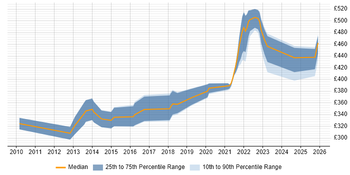 Contractor daily rate distribution trend for jobs in the North West citing Legacy Code
