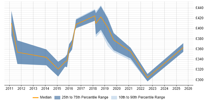 Contractor daily rate distribution trend for Legal Analyst job vacancies in the North West