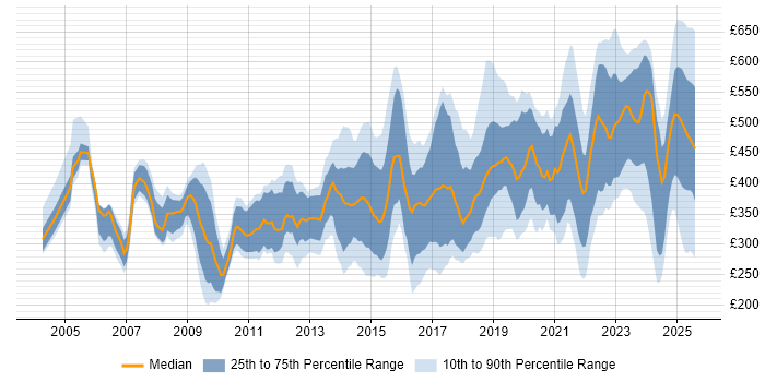 Contractor daily rate distribution trend for jobs in the North West citing Legal Contractor daily rate distribution trend for jobs in the North West citing Legal