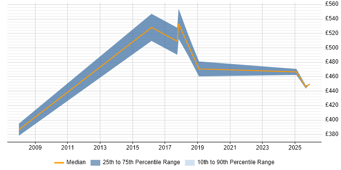 Contractor daily rate distribution trend for jobs in the North West citing Linear Regression