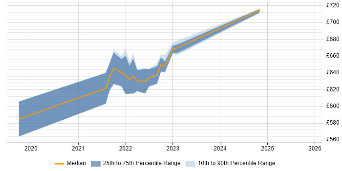 Contractor daily rate distribution trend for jobs in the North West citing linkerd