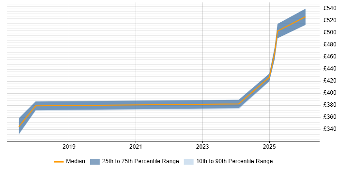 Contractor daily rate distribution trend for jobs in the North West citing Liquibase