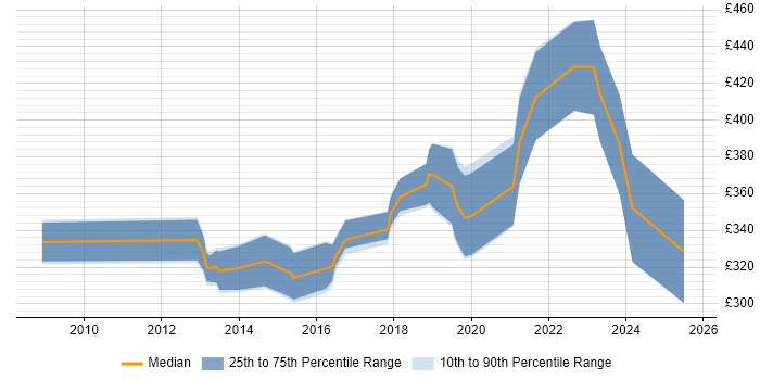 Contractor daily rate distribution trend for jobs in the North West citing Liquidlogic Contractor daily rate distribution trend for jobs in the North West citing Liquidlogic